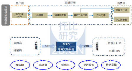 托比網分析師張旭寧 MRO行業互聯網化的機遇與挑戰——聚焦互聯網信息服務